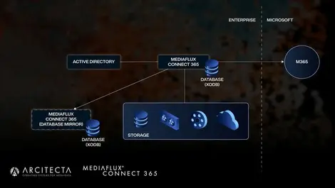 Arcitecta launches Mediaflux Connect 365 for universities